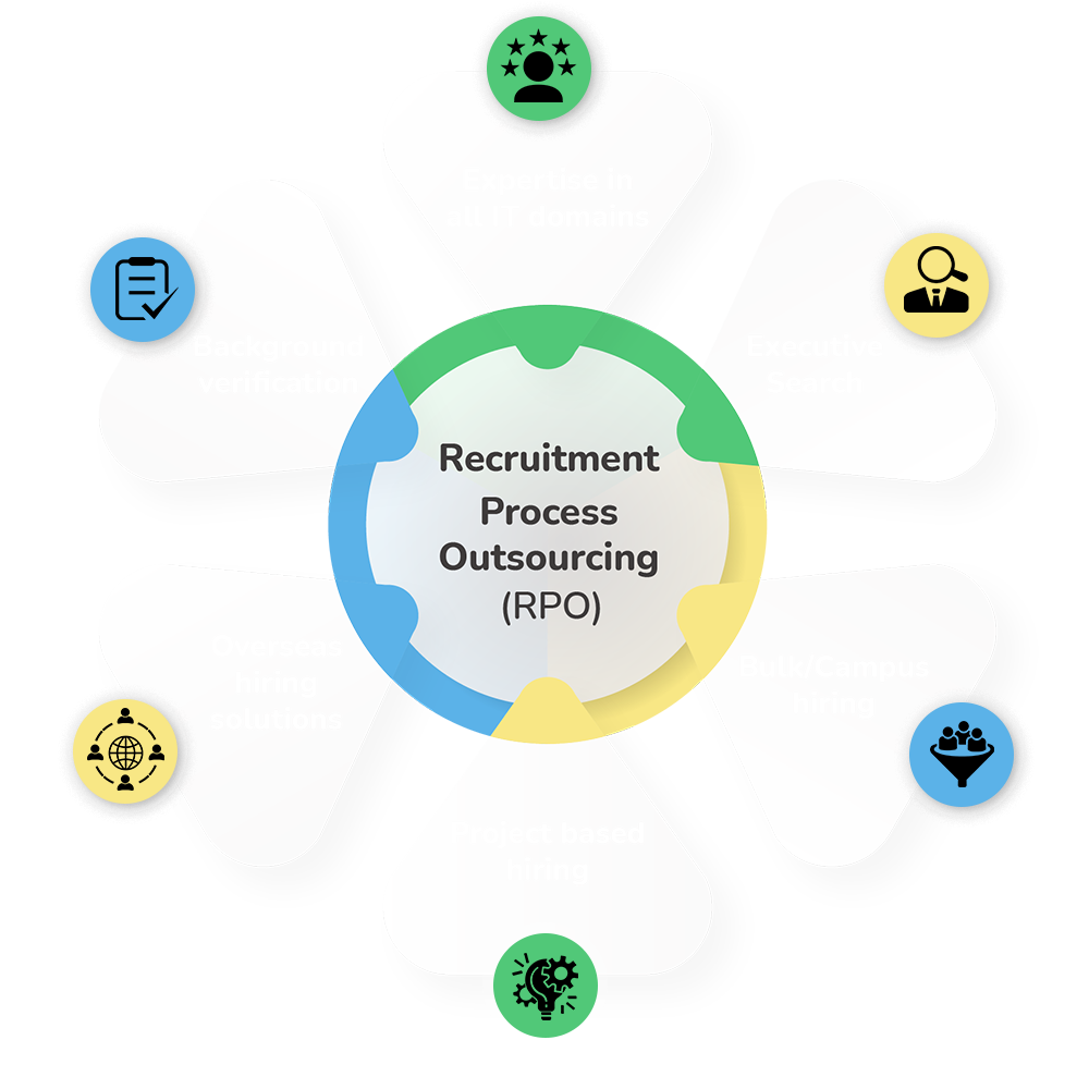 Recruitment Process outsourcing